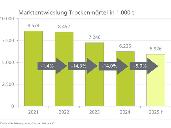 Grafik Martkentwicklung Trockenmörtel