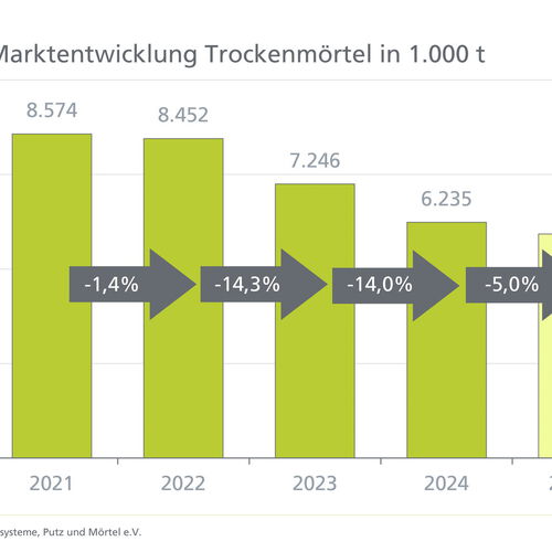 Grafik Martkentwicklung Trockenmörtel (jpg) Grafik Martkentwicklung Trockenmörtel